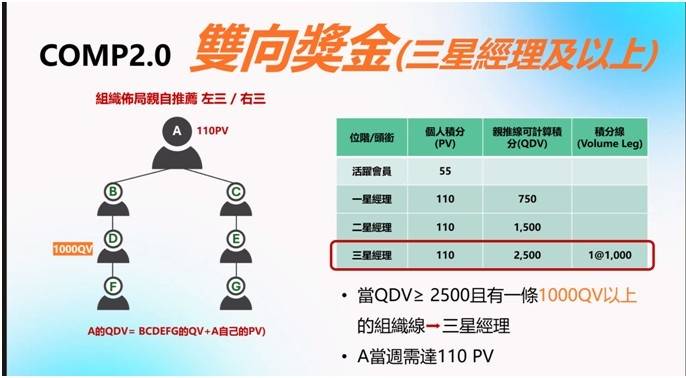 LifeWave COMP2.0 雙向獎金計算方式：長紅線BV乘以位階百分比，三星經理5%至三星總裁10%