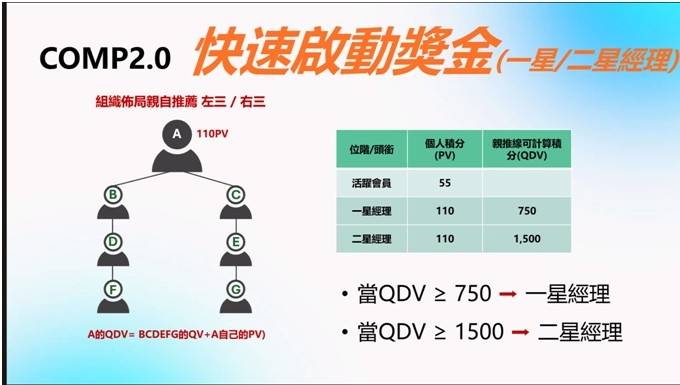 LifeWave COMP2.0 快速啟動獎金制度：一星經理750 QDV、二星經理1500 QDV資格條件