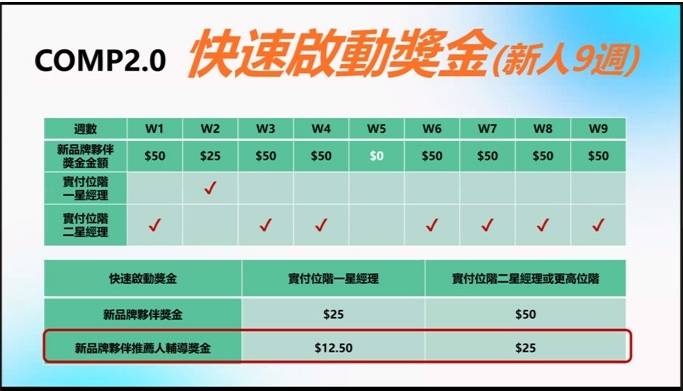 LifeWave COMP2.0 新人9週快速啟動獎金計畫