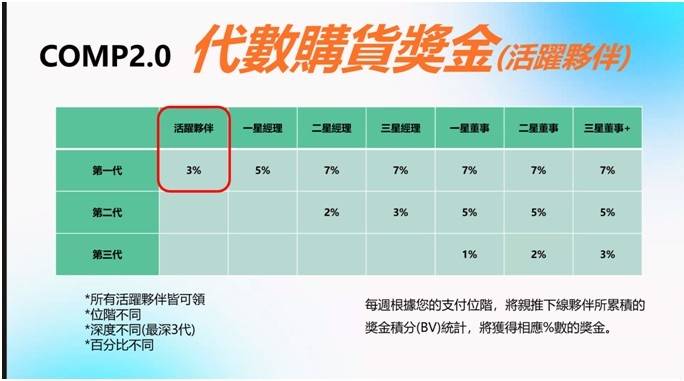 LifeWave COMP2.0 代數購貨獎金比例表：活躍夥伴至三星董事各代獎金百分比